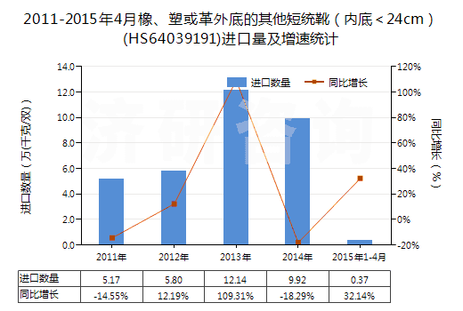 2011-2015年4月橡、塑或革外底的其他短統(tǒng)靴（內(nèi)底＜24cm）(HS64039191)進(jìn)口量及增速統(tǒng)計(jì)